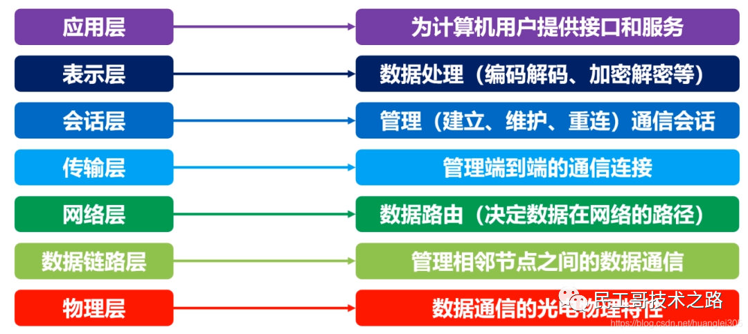 计算机网络的定义_定义计算机网络的标志_如何定义计算机网络