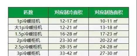 一个1.5p的空调一小时电费_1.5p空调一小时用多少电?_1.5匹空调1小时用电