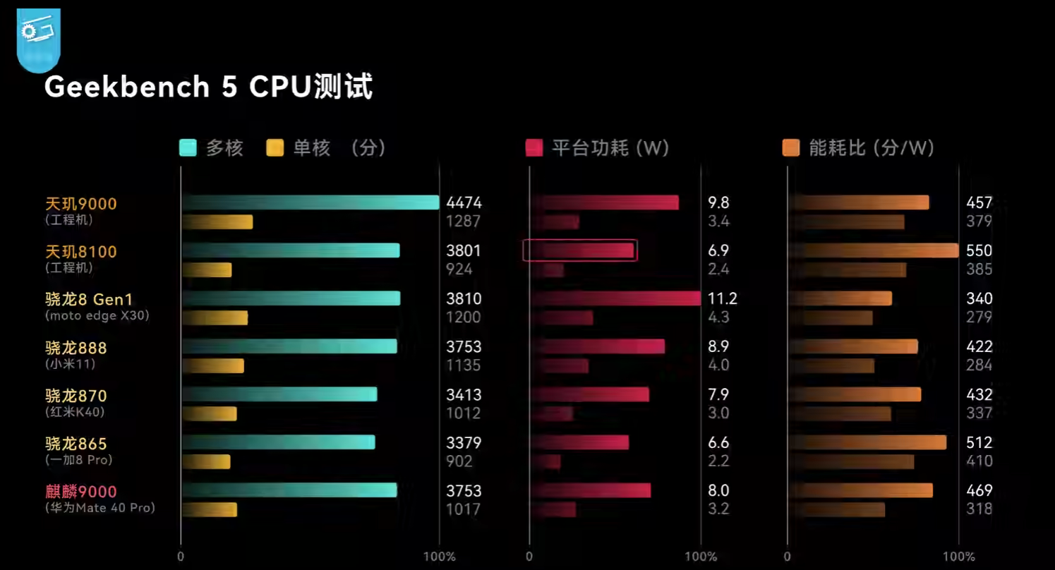 天玑810处理器手机_天玑8100相当于骁龙多少处理器_天玑810和骁龙870哪个好