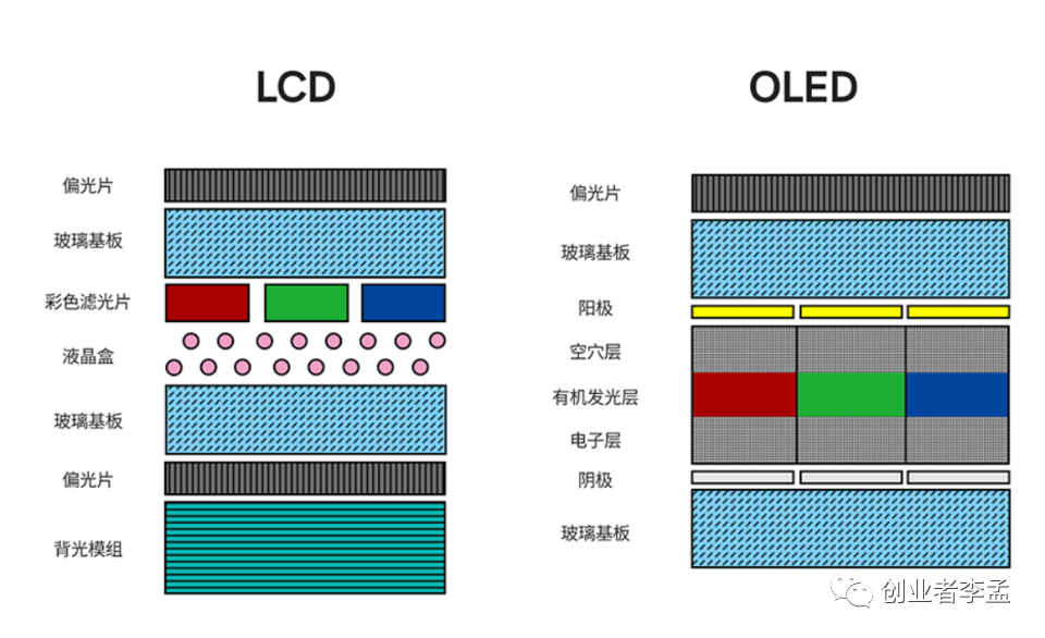 oled和led屏幕的区别_oled屏幕和led屏幕区别_区别屏幕硬性和软性的标志