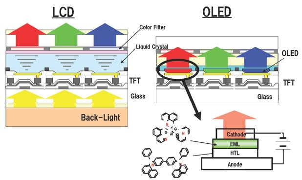 oled屏幕和led屏幕区别_oled和led屏幕的区别_区别屏幕总成和外屏坏了