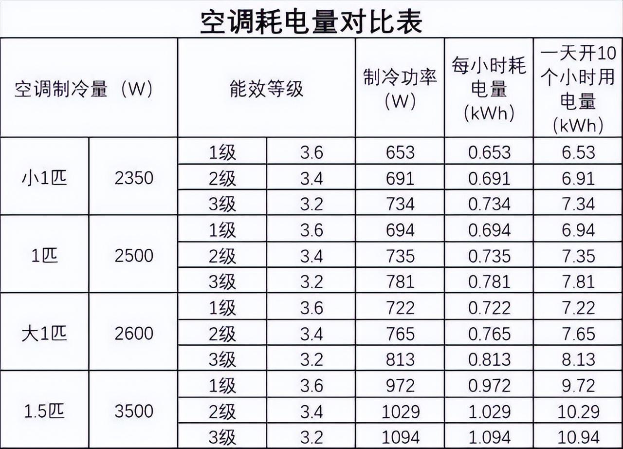 空调的匹和功率瓦有什么区别_5匹空调功率是多少瓦_空调瓦数换算