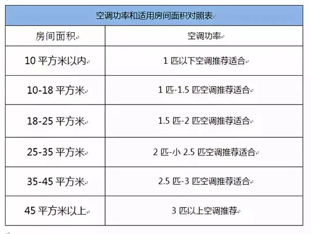 空调的匹和功率瓦有什么区别_空调瓦数换算_5匹空调功率是多少瓦