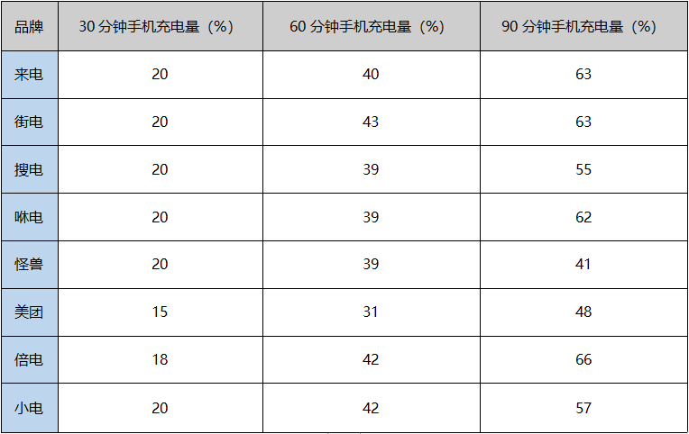 充电宝充电头进去了怎么修_充电宝充不进电_充电宝进了点水怎么办