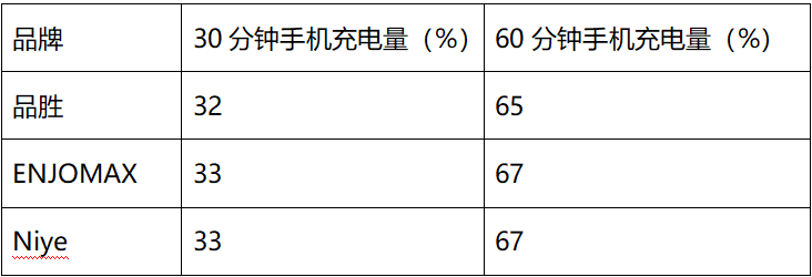 充电宝进了点水怎么办_充电宝充不进电_充电宝充电头进去了怎么修