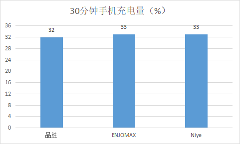 充电宝充电头进去了怎么修_充电宝进了点水怎么办_充电宝充不进电