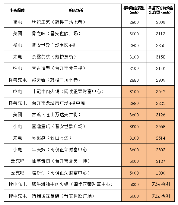 充电宝充不进电_充电宝充电头进去了怎么修_充电宝进了点水怎么办