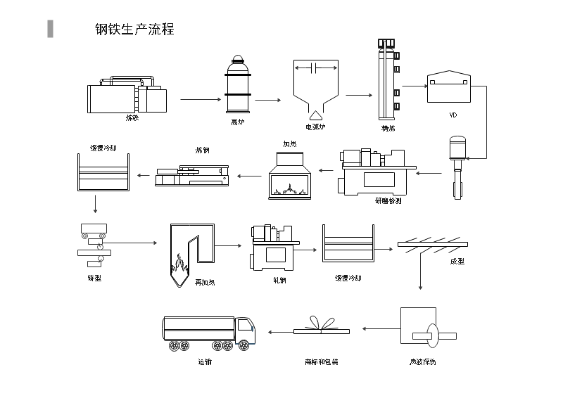 绘制流程图visio_流程画图工具_visio画流程图