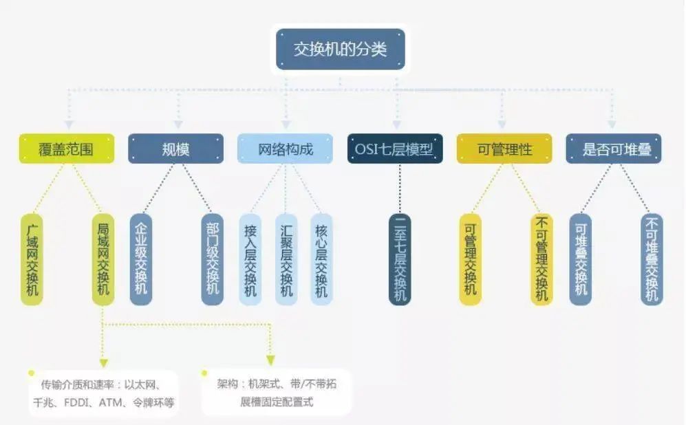 交换机类型_交换机的交换方式有哪几种_交换设备有哪些