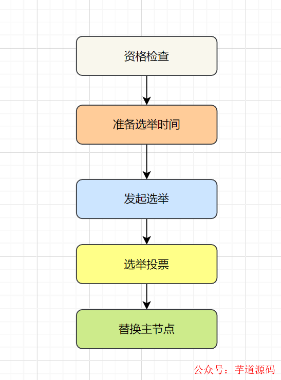 redis哨兵和集群区别_redis集群与哨兵的区别_集群和哨兵