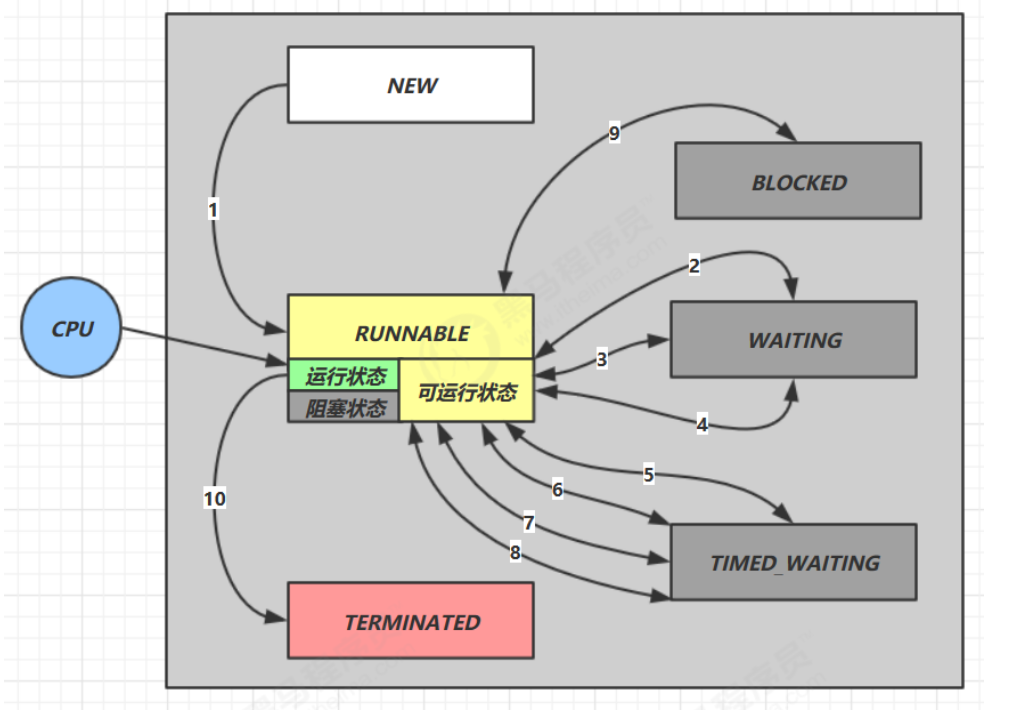 线程状态有哪些_线程的状态_java判断线程状态