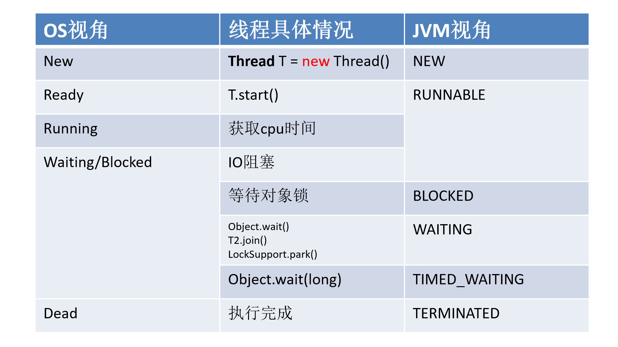 线程状态转换图_java判断线程状态_线程的状态